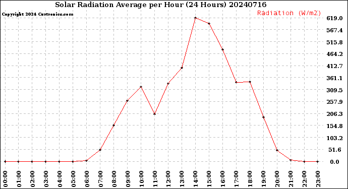 Milwaukee Weather Solar Radiation Average<br>per Hour<br>(24 Hours)