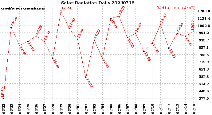 Milwaukee Weather Solar Radiation<br>Daily