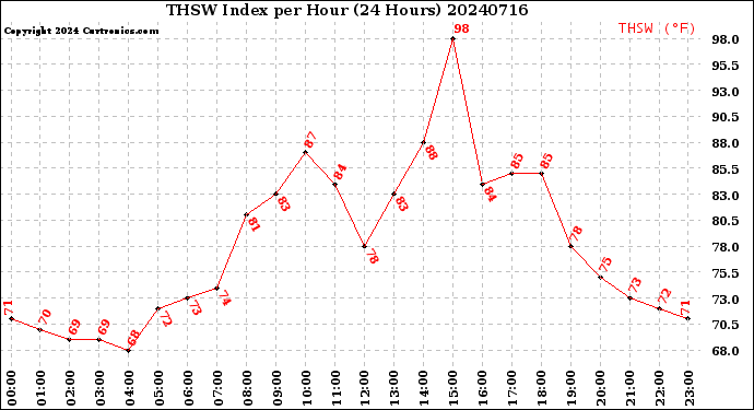 Milwaukee Weather THSW Index<br>per Hour<br>(24 Hours)
