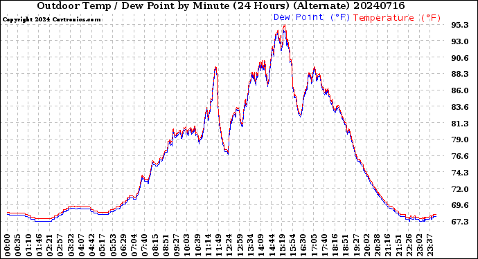 Milwaukee Weather Outdoor Temp / Dew Point<br>by Minute<br>(24 Hours) (Alternate)