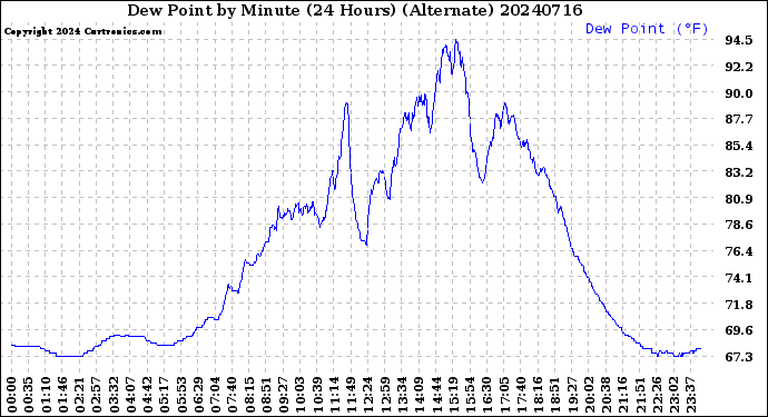 Milwaukee Weather Dew Point<br>by Minute<br>(24 Hours) (Alternate)
