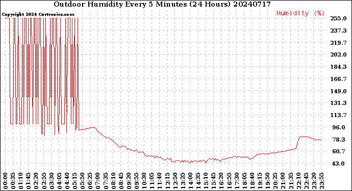 Milwaukee Weather Outdoor Humidity<br>Every 5 Minutes<br>(24 Hours)