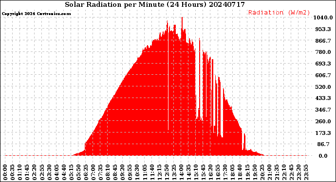 Milwaukee Weather Solar Radiation<br>per Minute<br>(24 Hours)