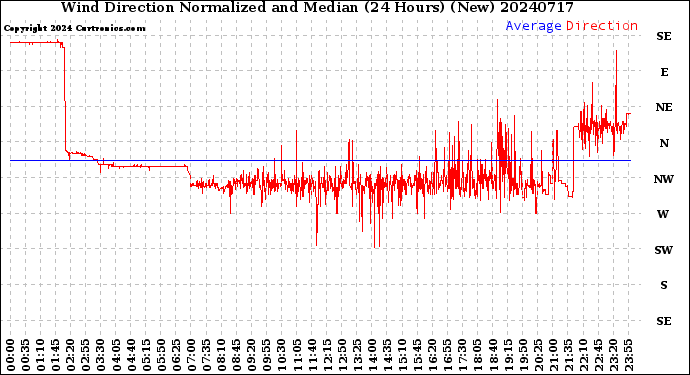 Milwaukee Weather Wind Direction<br>Normalized and Median<br>(24 Hours) (New)