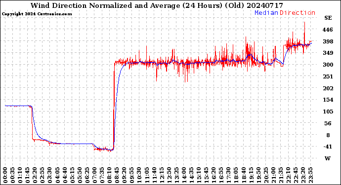 Milwaukee Weather Wind Direction<br>Normalized and Average<br>(24 Hours) (Old)