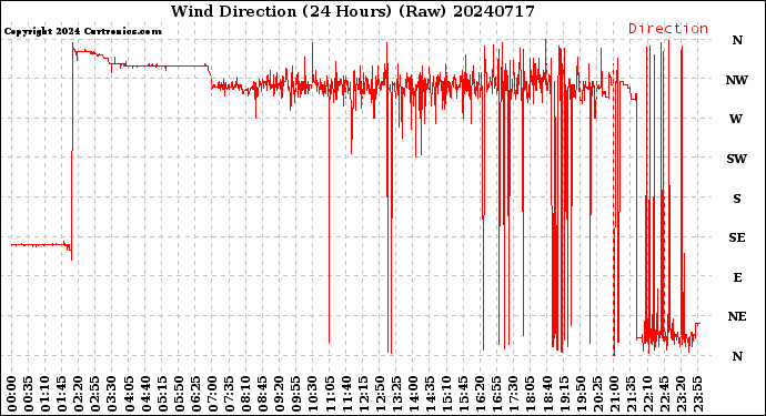 Milwaukee Weather Wind Direction<br>(24 Hours) (Raw)