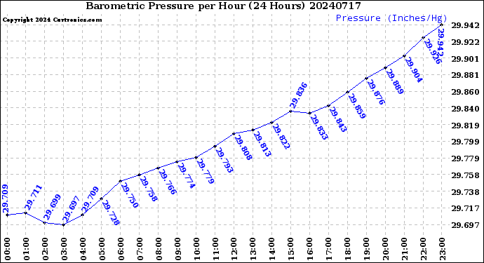 Milwaukee Weather Barometric Pressure<br>per Hour<br>(24 Hours)