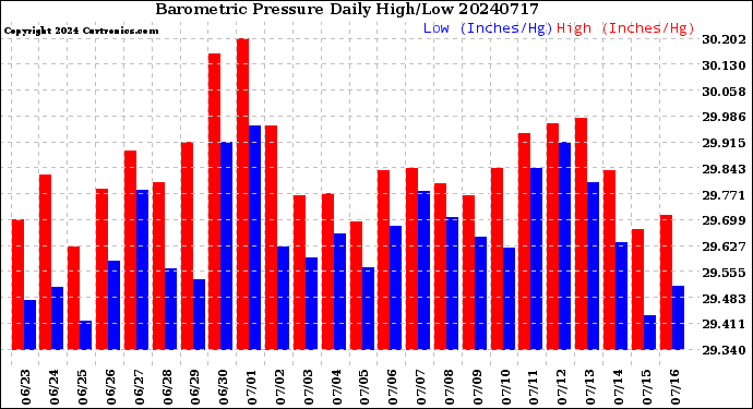 Milwaukee Weather Barometric Pressure<br>Daily High/Low