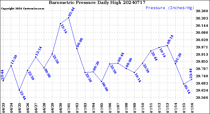 Milwaukee Weather Barometric Pressure<br>Daily High