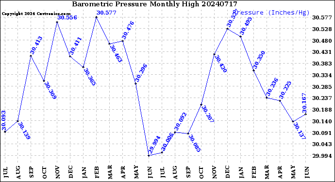 Milwaukee Weather Barometric Pressure<br>Monthly High