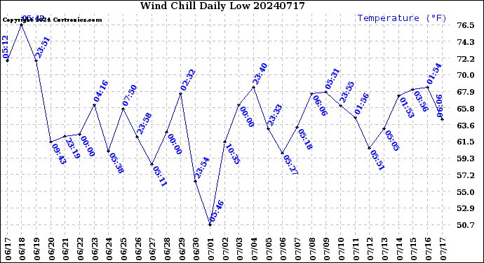 Milwaukee Weather Wind Chill<br>Daily Low