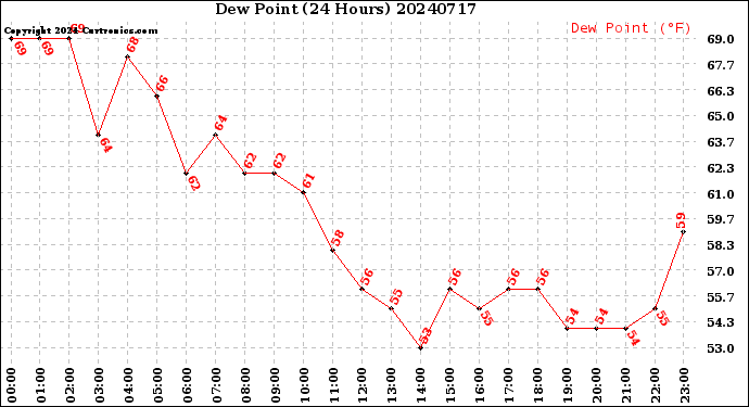 Milwaukee Weather Dew Point<br>(24 Hours)