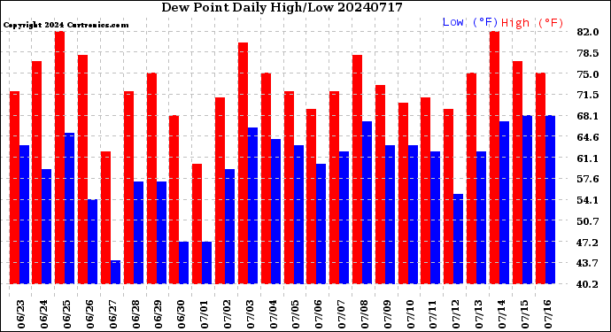 Milwaukee Weather Dew Point<br>Daily High/Low