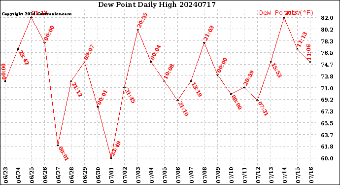Milwaukee Weather Dew Point<br>Daily High