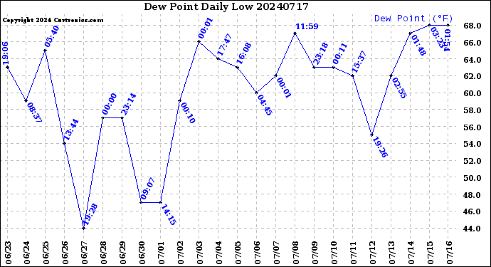 Milwaukee Weather Dew Point<br>Daily Low