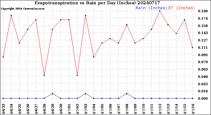 Milwaukee Weather Evapotranspiration<br>vs Rain per Day<br>(Inches)