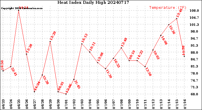 Milwaukee Weather Heat Index<br>Daily High