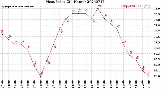 Milwaukee Weather Heat Index<br>(24 Hours)