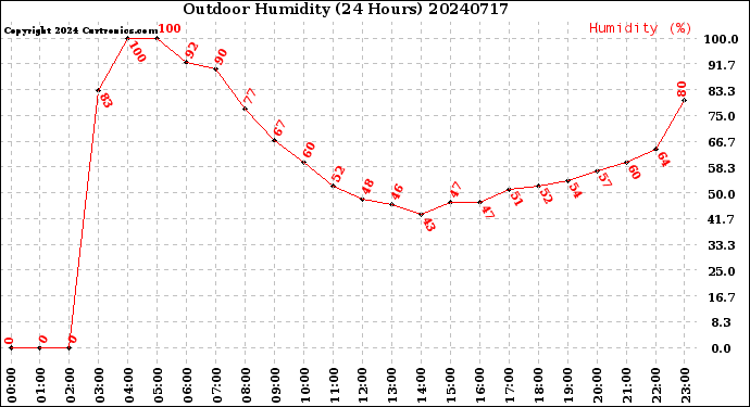 Milwaukee Weather Outdoor Humidity<br>(24 Hours)