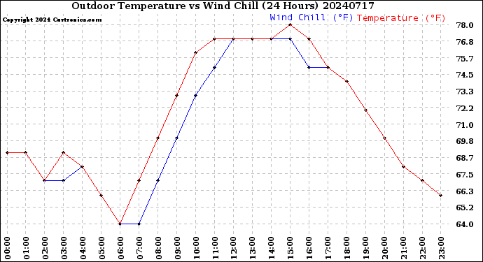 Milwaukee Weather Outdoor Temperature<br>vs Wind Chill<br>(24 Hours)