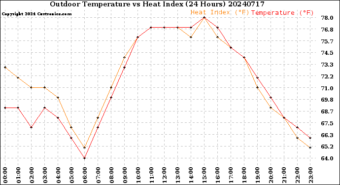 Milwaukee Weather Outdoor Temperature<br>vs Heat Index<br>(24 Hours)