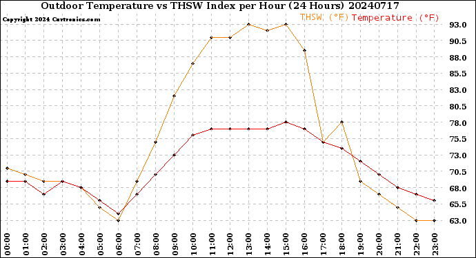 Milwaukee Weather Outdoor Temperature<br>vs THSW Index<br>per Hour<br>(24 Hours)