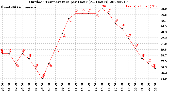 Milwaukee Weather Outdoor Temperature<br>per Hour<br>(24 Hours)