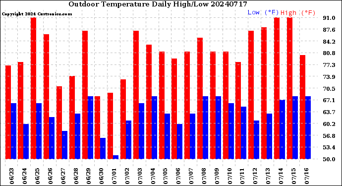 Milwaukee Weather Outdoor Temperature<br>Daily High/Low
