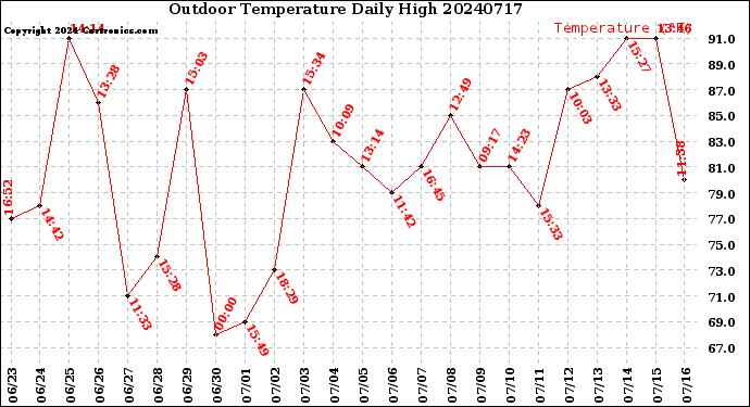 Milwaukee Weather Outdoor Temperature<br>Daily High