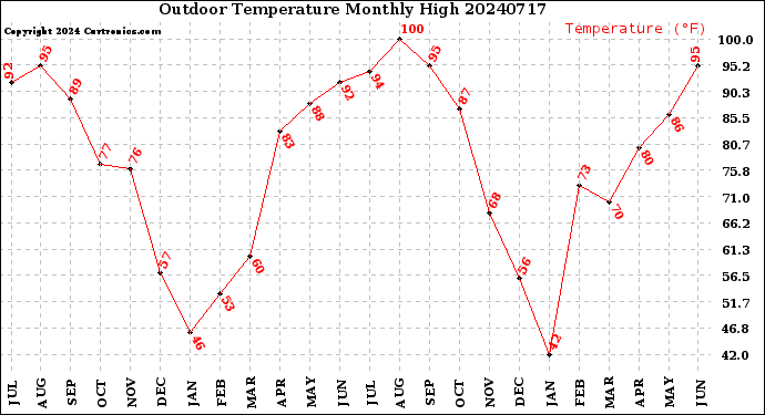 Milwaukee Weather Outdoor Temperature<br>Monthly High