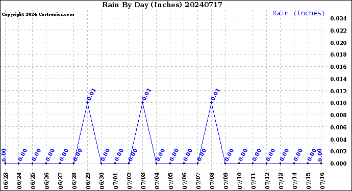 Milwaukee Weather Rain<br>By Day<br>(Inches)