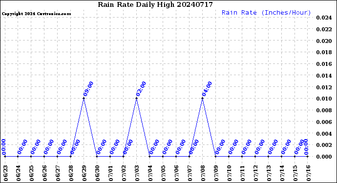 Milwaukee Weather Rain Rate<br>Daily High