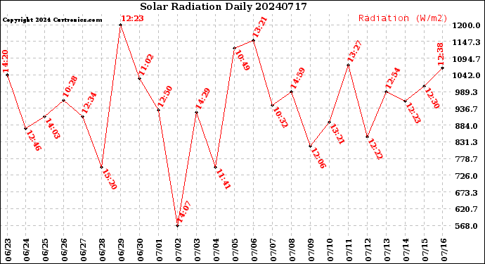 Milwaukee Weather Solar Radiation<br>Daily