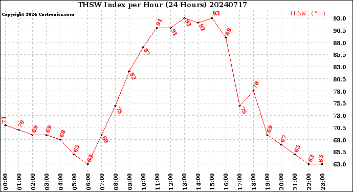 Milwaukee Weather THSW Index<br>per Hour<br>(24 Hours)