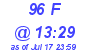 Milwaukee Weather THSW Index High Today