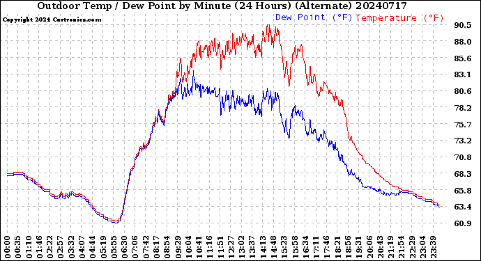 Milwaukee Weather Outdoor Temp / Dew Point<br>by Minute<br>(24 Hours) (Alternate)
