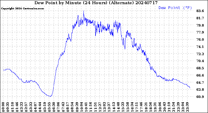 Milwaukee Weather Dew Point<br>by Minute<br>(24 Hours) (Alternate)