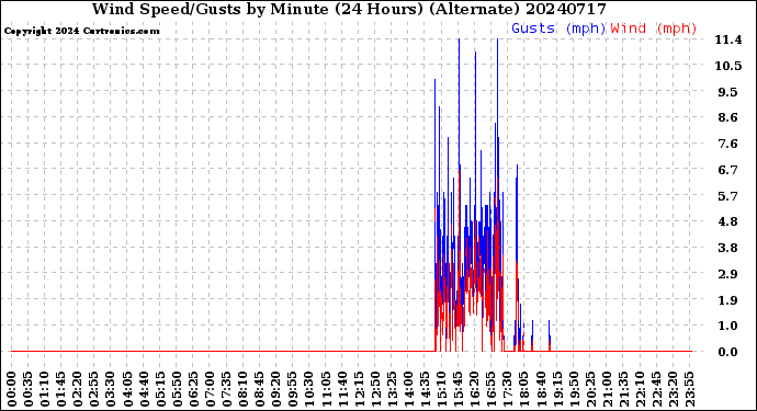 Milwaukee Weather Wind Speed/Gusts<br>by Minute<br>(24 Hours) (Alternate)