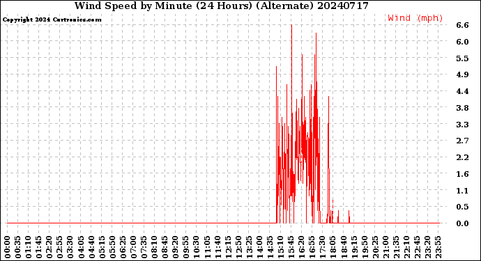 Milwaukee Weather Wind Speed<br>by Minute<br>(24 Hours) (Alternate)