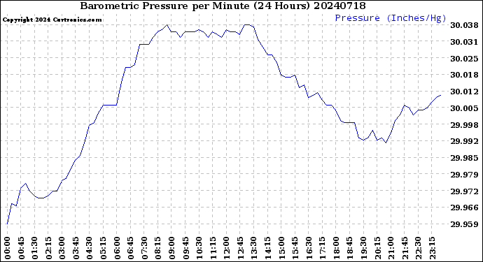 Milwaukee Weather Barometric Pressure<br>per Minute<br>(24 Hours)