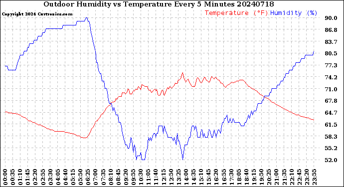 Milwaukee Weather Outdoor Humidity<br>vs Temperature<br>Every 5 Minutes