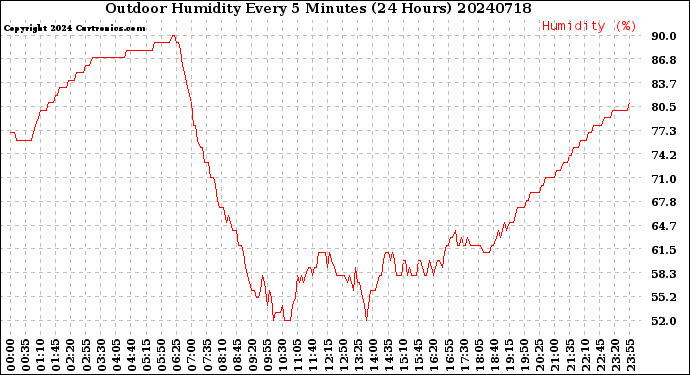 Milwaukee Weather Outdoor Humidity<br>Every 5 Minutes<br>(24 Hours)