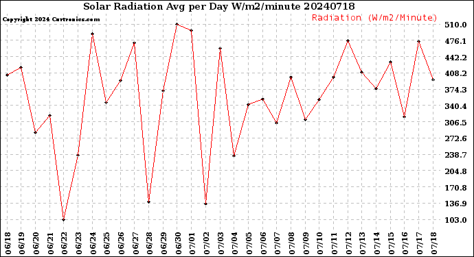Milwaukee Weather Solar Radiation<br>Avg per Day W/m2/minute