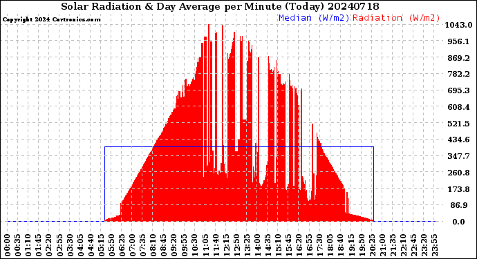 Milwaukee Weather Solar Radiation<br>& Day Average<br>per Minute<br>(Today)