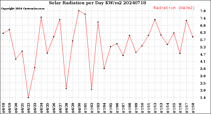 Milwaukee Weather Solar Radiation<br>per Day KW/m2