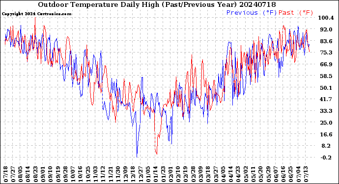 Milwaukee Weather Outdoor Temperature<br>Daily High<br>(Past/Previous Year)