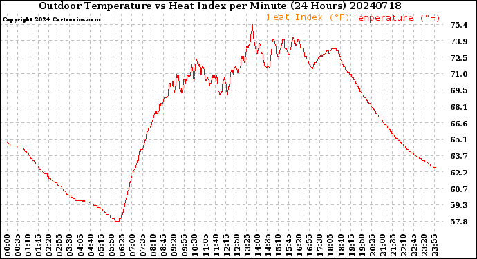 Milwaukee Weather Outdoor Temperature<br>vs Heat Index<br>per Minute<br>(24 Hours)