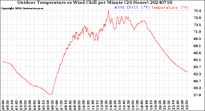 Milwaukee Weather Outdoor Temperature<br>vs Wind Chill<br>per Minute<br>(24 Hours)