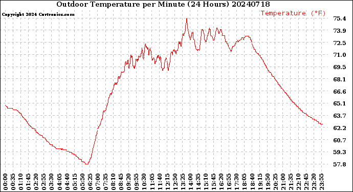 Milwaukee Weather Outdoor Temperature<br>per Minute<br>(24 Hours)
