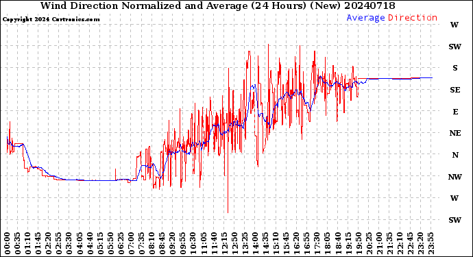 Milwaukee Weather Wind Direction<br>Normalized and Average<br>(24 Hours) (New)
